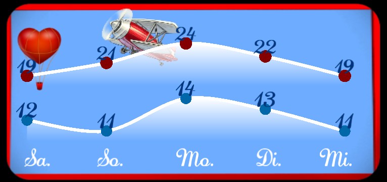 Wetterkurve Loveairline 